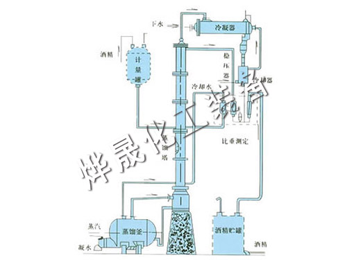 甲醇、乙醇蒸餾裝置